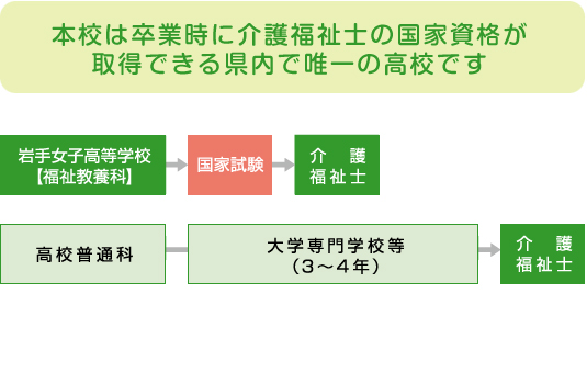 介護福祉士への道プロセス